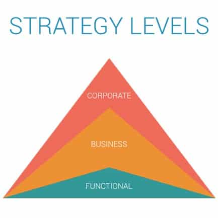 Types Of Business Level Strategy
